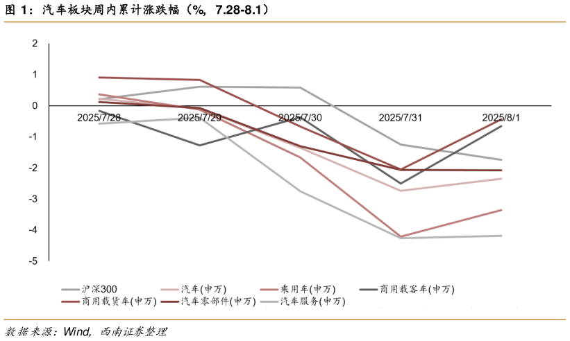 如何了解汽车板块周内累计涨跌幅（%，7.28-8.1）?