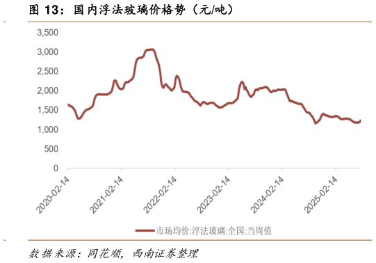 想关注一下国内浮法玻璃价格势（元吨）?