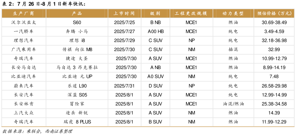想问下各位网友7 月 26 日-8 月 1 日新车快讯：?