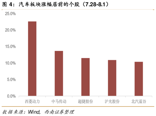 咨询大家汽车板块涨幅居前的个股（7.28-8.1）?
