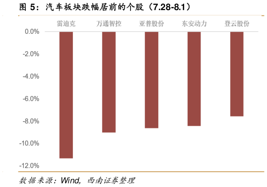 你知道汽车板块跌幅居前的个股（7.28-8.1）?