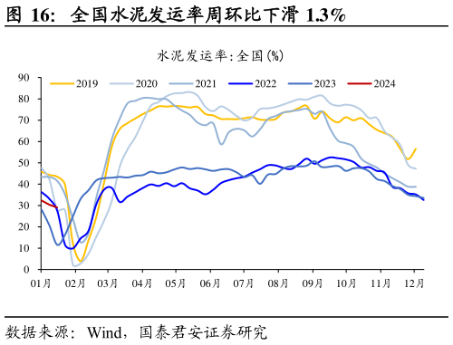 谁知道全国水泥发运率周环比下滑 1.3%