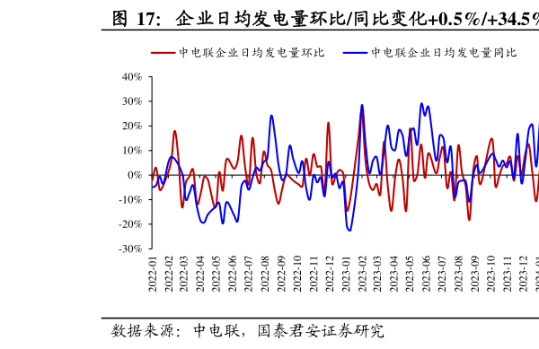 咨询大家企业日均发电量环比同比变化0.5%34.5%  企业日均耗煤量环比同比2.4%26.8%