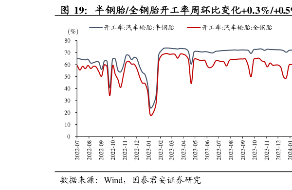 请问一下半钢胎全钢胎开工率周环比变化0.3%0.5%  PTA聚酯长丝开工环比-0.2%-0.7%-0.1%