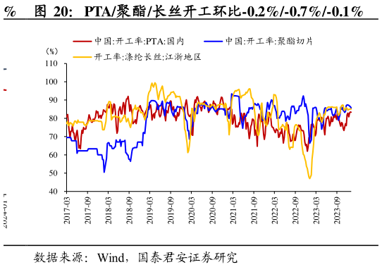 想问下各位网友PTA聚酯长丝开工环比-0.2%-0.7%-0.1%