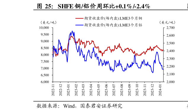 想关注一下SHFE 铜铝价周环比0.1%-2.4%
