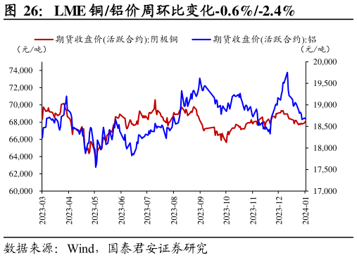 想关注一下LME 铜铝价周环比变化-0.6%-2.4%