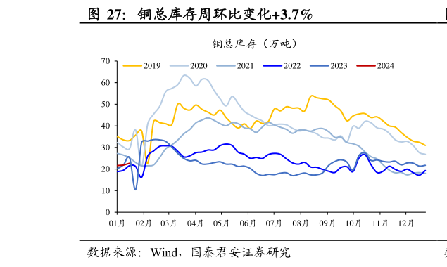 咨询大家铜总库存周环比变化3.7%