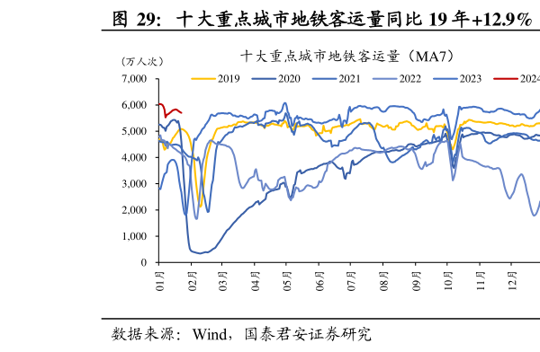 咨询下各位十大重点城市地铁客运量同比 19 年12.9%  百度迁徙规模指数周环比0.8%
