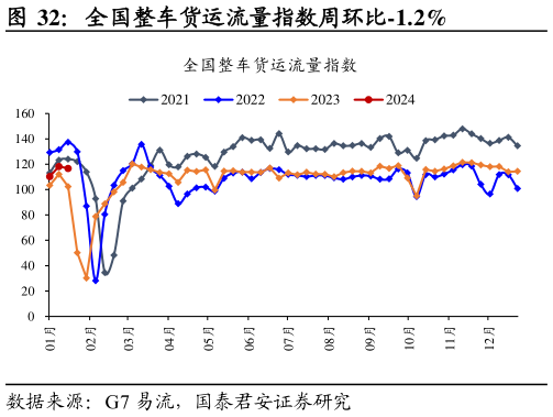 谁知道全国整车货运流量指数周环比-1.2%