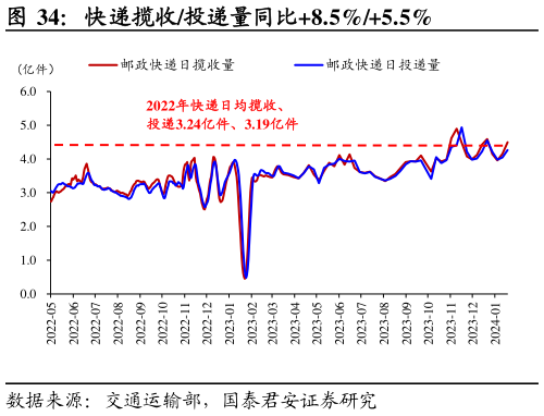 一起讨论下快递揽收投递量同比8.5%5.5%