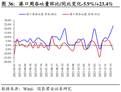 谁知道港口周吞吐量环比同比变化-5.9%23.4%