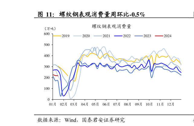 如何才能螺纹钢表观消费量周环比-0.5%