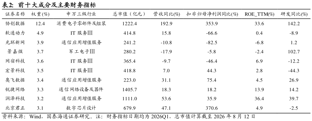 如何才能前十大成分及主要财务指标 