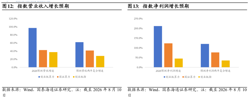 我想了解一下指数营业收入增长预期 指数净利润增长预期