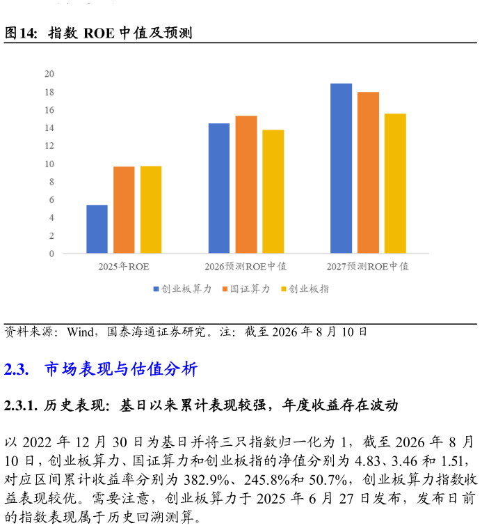 谁能回答指数 ROE 中值及预测