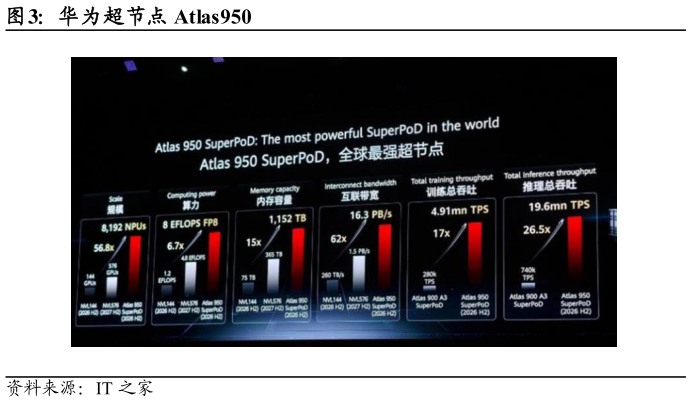 想关注一下华为超节点 Atlas950