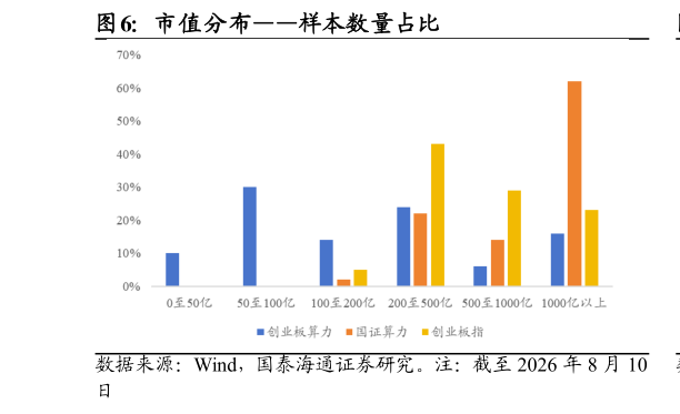 怎样理解市值分布样本数量占比