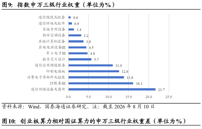 如何了解指数申万三级行业权重（单位为%）
