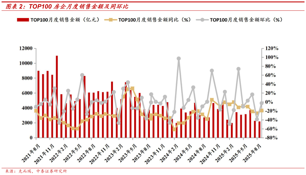 请问一下TOP100 房企月度销售金额及同环比?