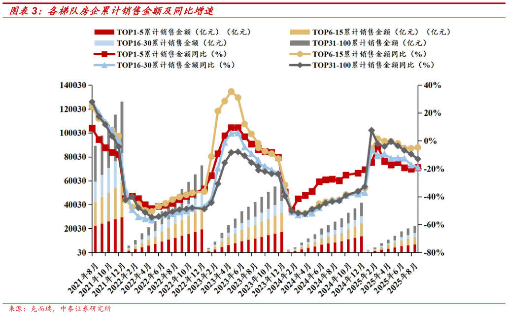 想问下各位网友各梯队房企累计销售金额及同比增速?