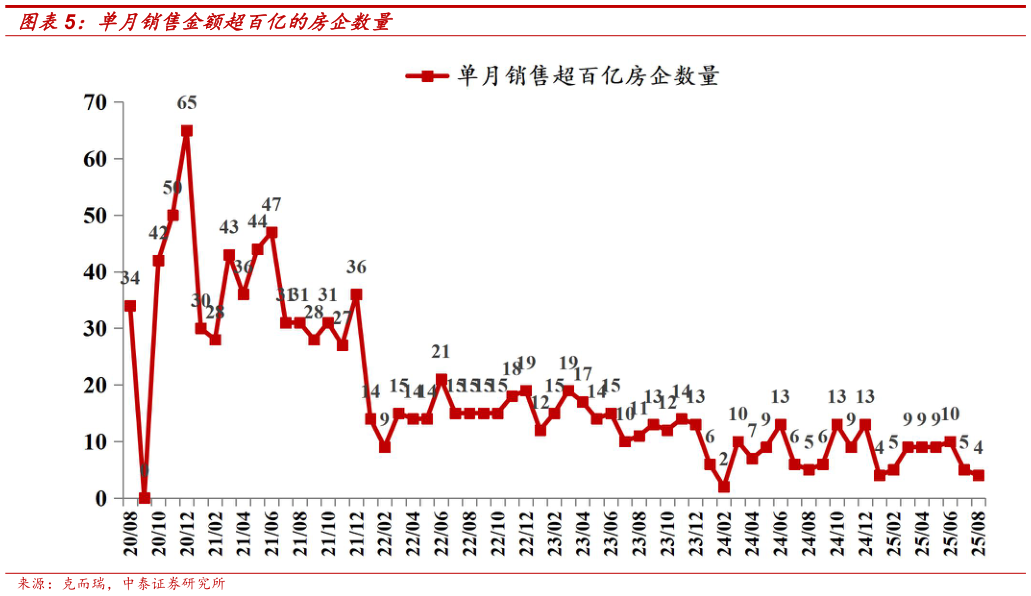 我想了解一下单月销售金额超百亿的房企数量?