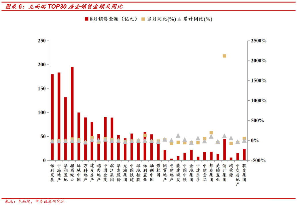 我想了解一下克而瑞TOP30 房企销售金额及同比?