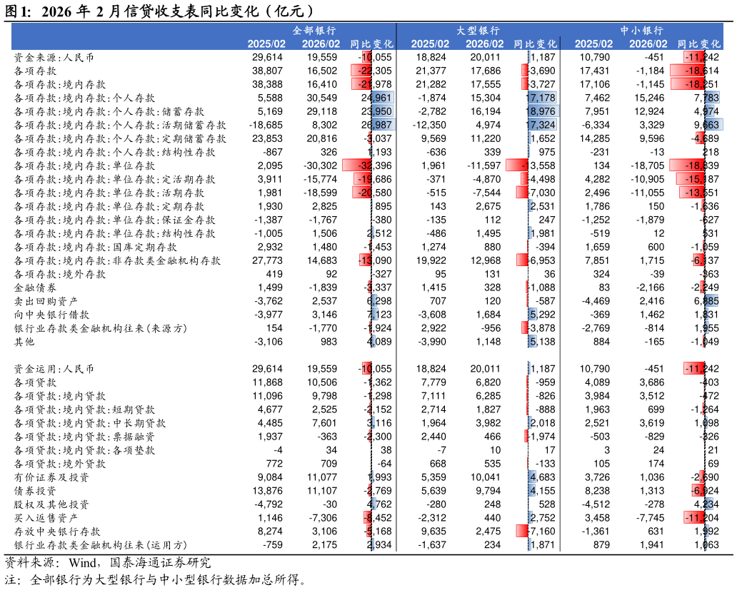 你知道2026 年 2 月信贷收支表同比变化(亿元)?