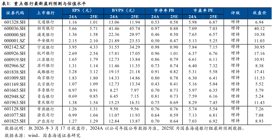 怎样理解重点银行最新盈利预测与估值水平?