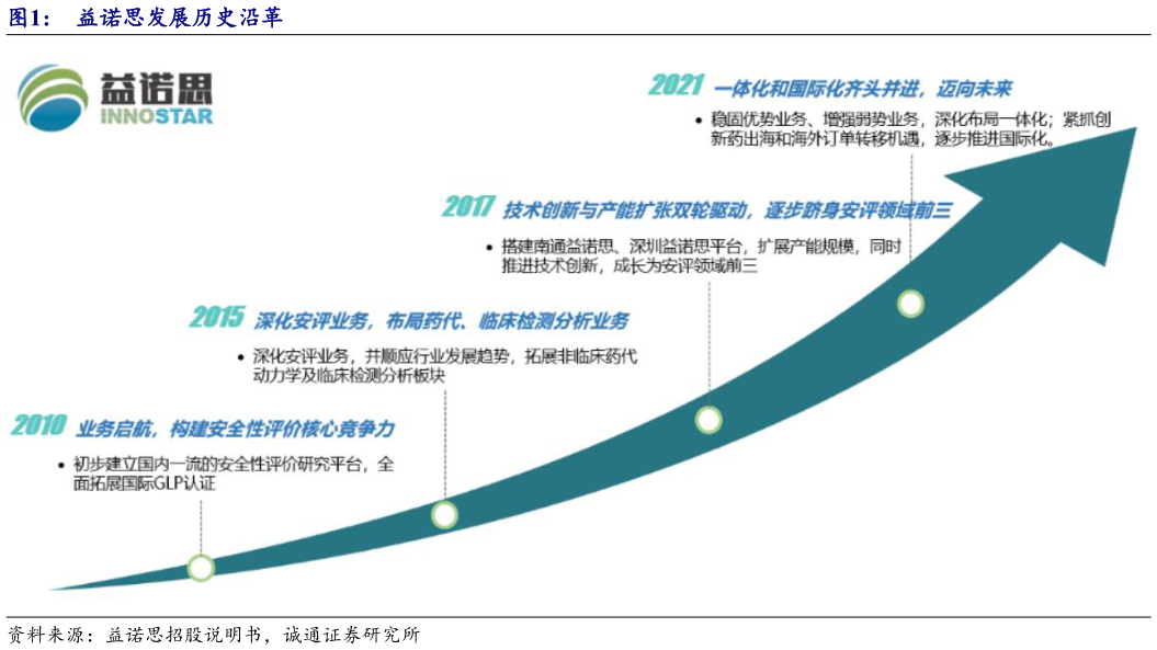 想关注一下益诺思发展历史沿革