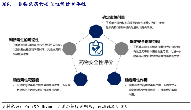 如何解释非临床药物安全性评价重要性