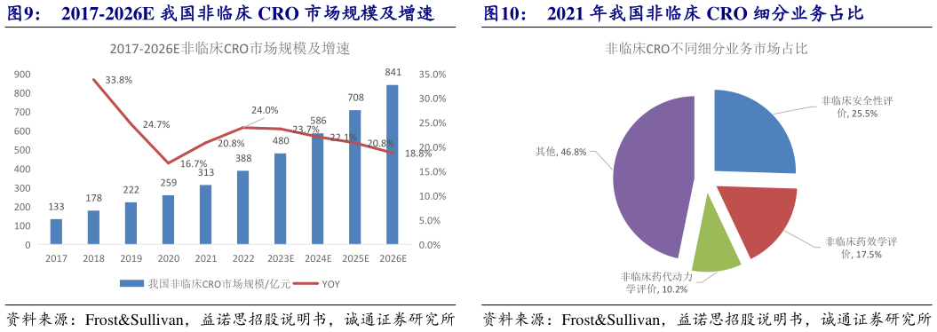 请问一下2017-2026E 我国非临床 CRO 市场规模及增速2021 年我国非临床 CRO 细分业务占比