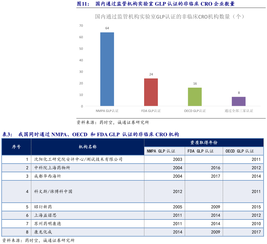 一起讨论下国内通过监管机构实验室 GLP 认证的非临床 CRO 企业数量 我国同时通过 NMPA、OECD  和 FDA GLP  认证的非临床 CRO 机构
