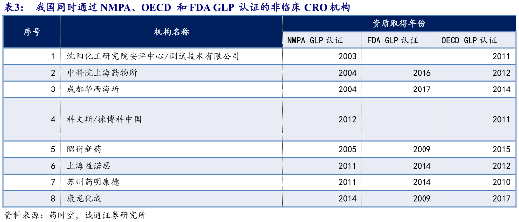 怎样理解我国同时通过 NMPA、OECD  和 FDA GLP  认证的非临床 CRO 机构