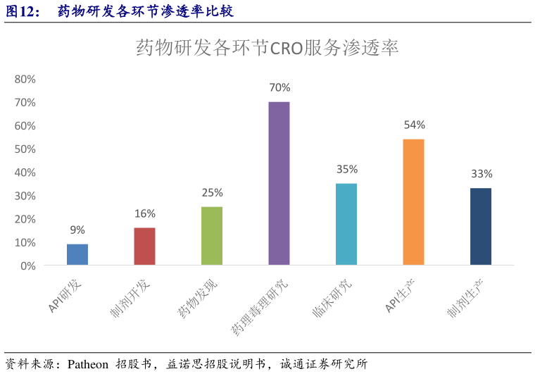 咨询大家药物研发各环节渗透率比较