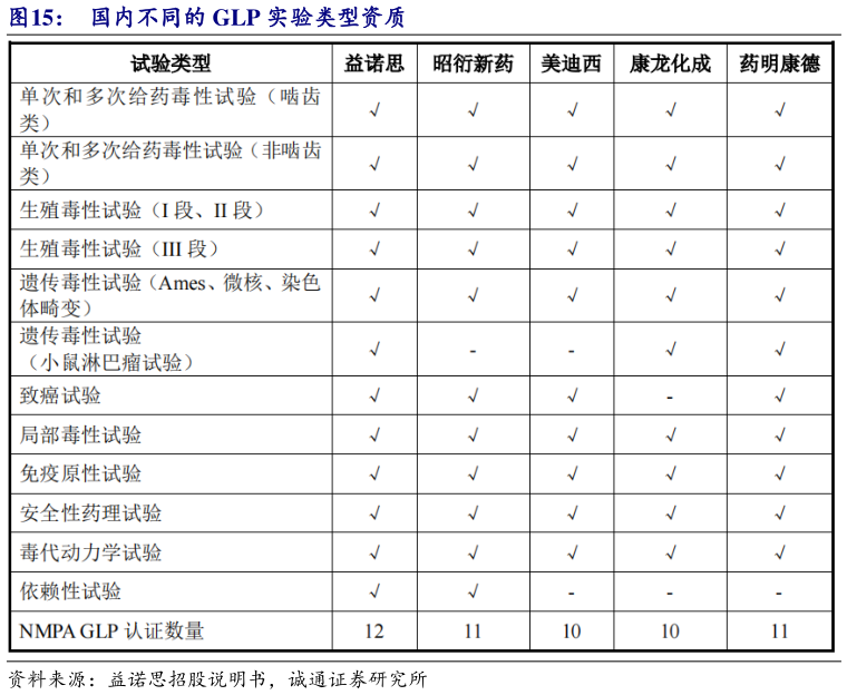 你知道国内不同的 GLP 实验类型资质