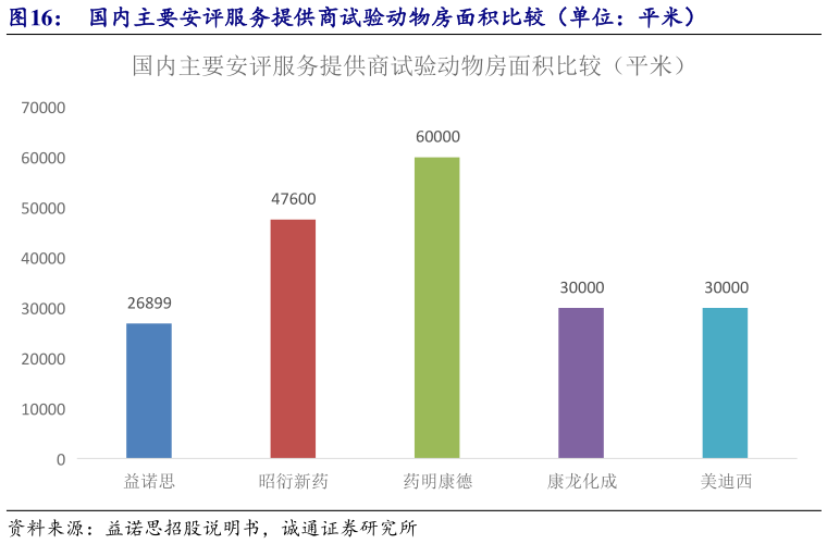 我想了解一下国内主要安评服务提供商试验动物房面积比较（单位：平米）