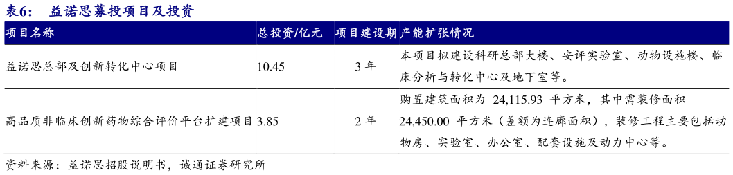 一起讨论下益诺思募投项目及投资 