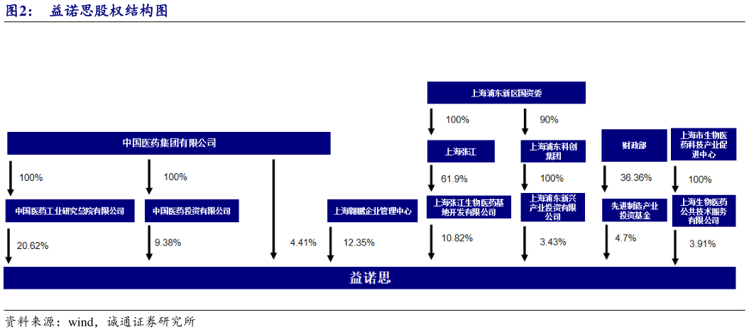 请问一下益诺思股权结构图