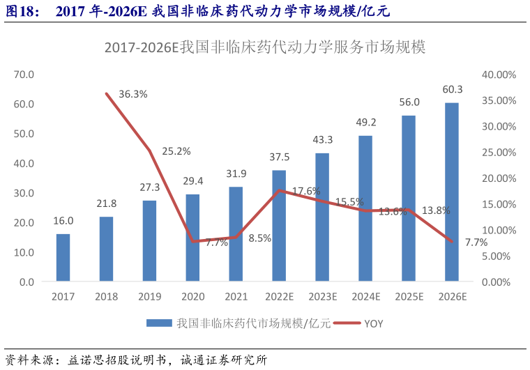 想关注一下2017 年-2026E 我国非临床药代动力学市场规模亿元