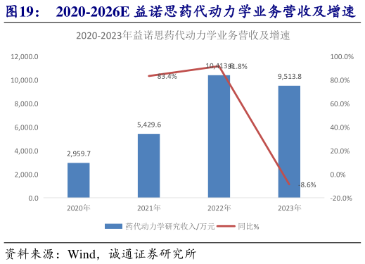 想问下各位网友2020-2026E 益诺思药代动力学业务营收及增速    2020-2023 年益诺思药代动力学业务毛利率