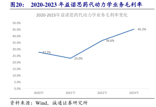 如何才能2020-2023 年益诺思药代动力学业务毛利率