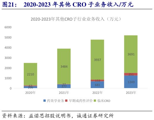 各位网友请教一下2020-2023 年其他 CRO 子业务收入万元