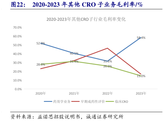 如何才能2020-2023 年其他 CRO 子业务毛利率%