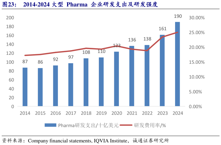 想关注一下2014-2024 大型  Pharma  企业研发支出及研发强度