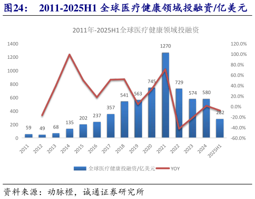 如何解释2011-2025H1 全球医疗健康领域投融资亿美元    2021-2025H1 全球生物医药月度投融资亿美元