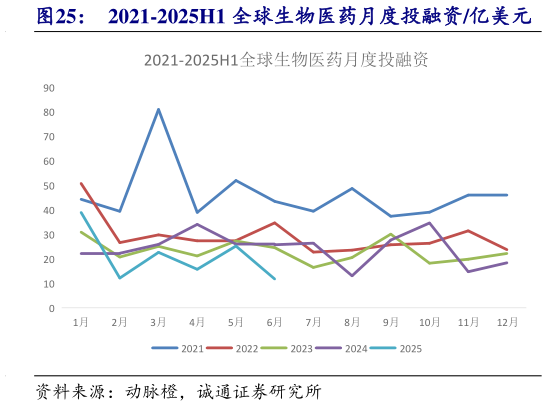 你知道2021-2025H1 全球生物医药月度投融资亿美元