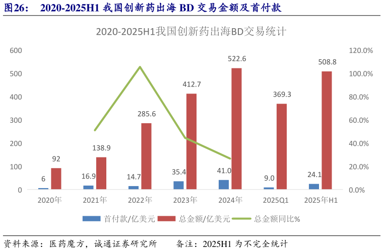 想问下各位网友2020-2025H1 我国创新药出海 BD 交易金额及首付款