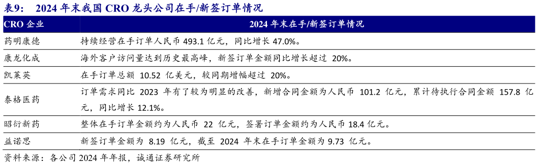 咨询下各位2024 年末我国 CRO 龙头公司在手新签订单情况 