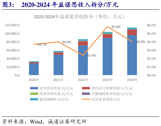 谁能回答2020-2024 年益诺思收入拆分万元